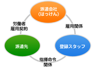 派遣の流れ